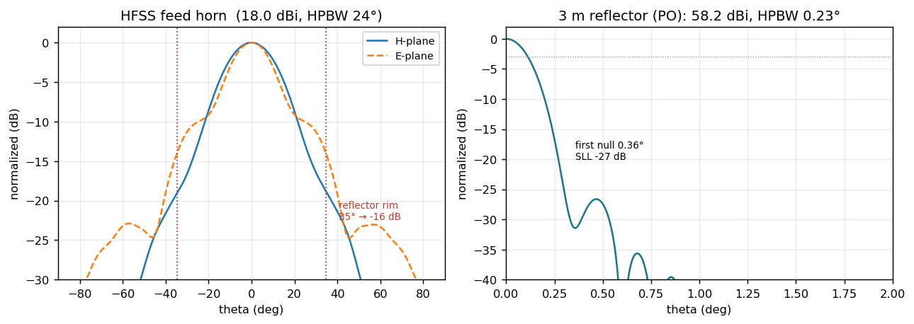 HFSS feed pattern and physical-optics reflector pattern