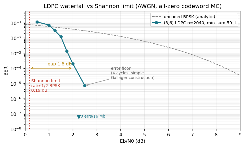 LDPC BER waterfall versus Shannon limit