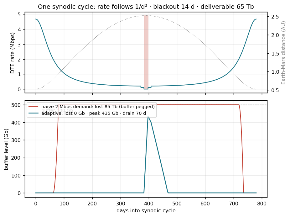 Synodic-cycle data flow: rate curve and buffer level under two policies