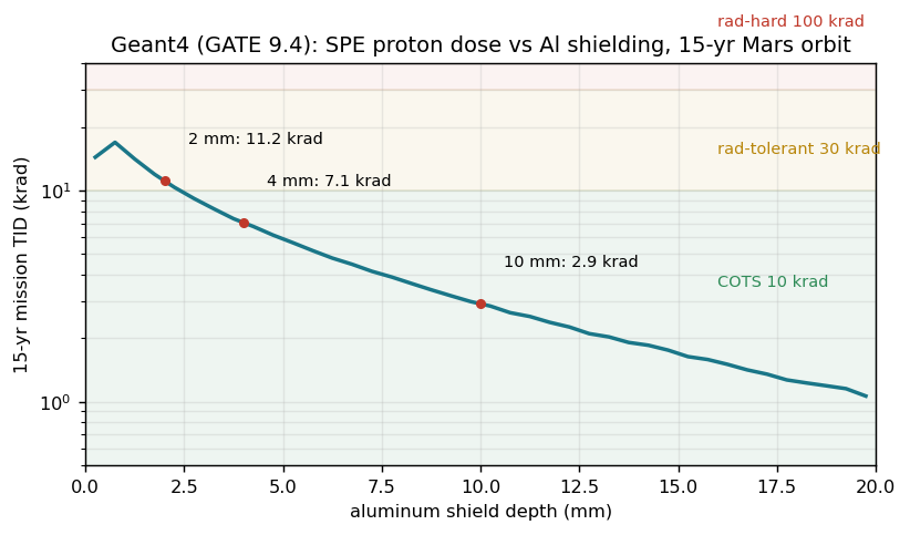 Geant4 dose versus aluminum shielding depth