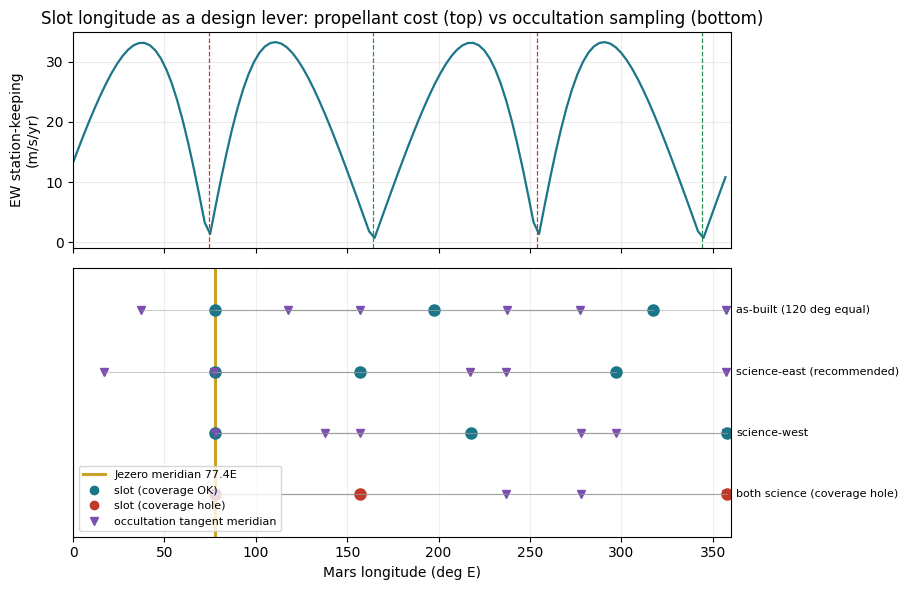 Slot longitude versus station-keeping cost and occultation tangent meridians