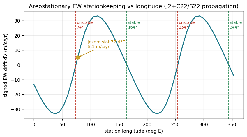 East-west station-keeping cost versus longitude with equilibria