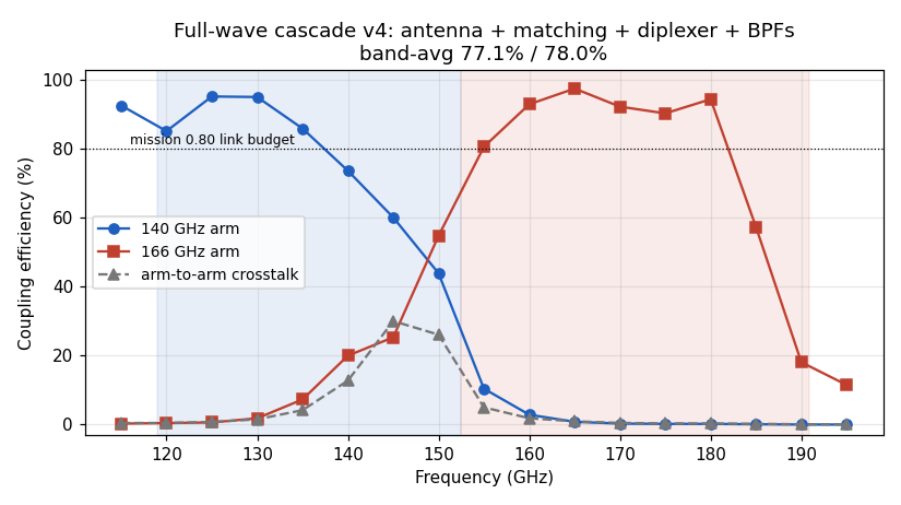 Cascade coupling efficiency versus frequency for both arms