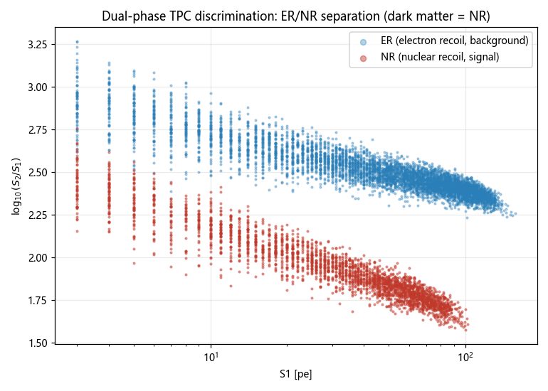 ER and NR discrimination bands in log10(S2/S1) versus S1
