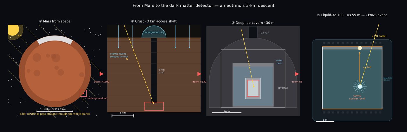 Four-panel powers-of-ten zoom from Mars in space down to the TPC