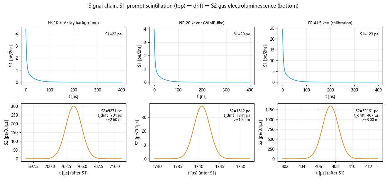 Simulated S1 and S2 waveforms for three representative events