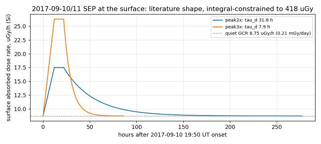 Surface absorbed dose rate versus hours after onset for the September 2017 event, two peak-factor cases