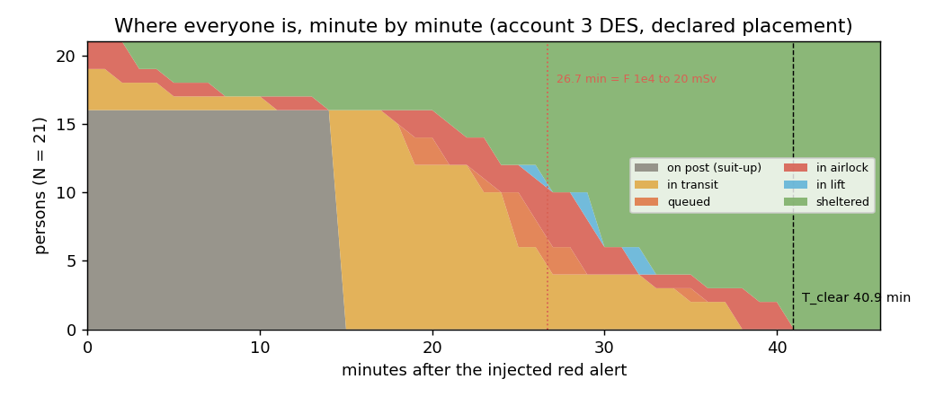 Stacked area chart of where every surface person is, minute by minute, during the drill
