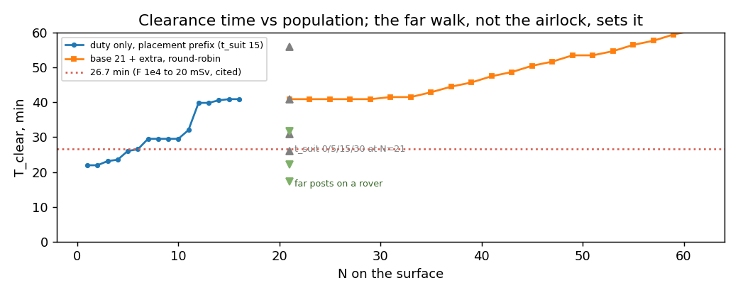 Clearance time versus number of people on the surface, with the 26.7 minute line and the rover lever