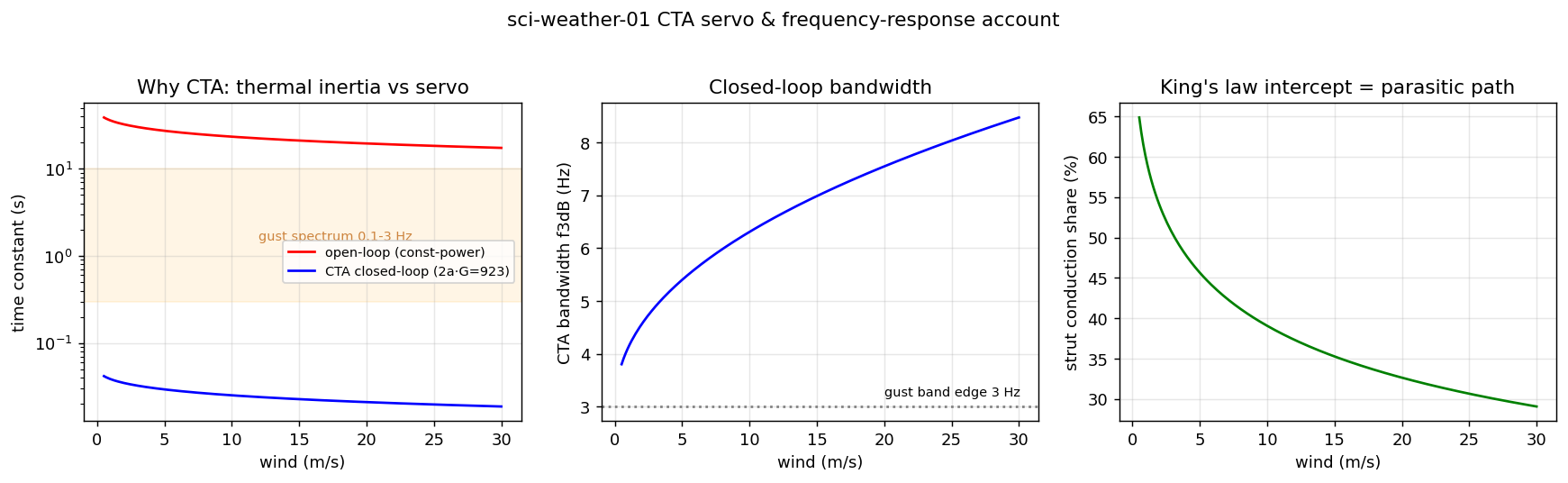 Plot of open-loop versus closed-loop hot-film time constant, bandwidth and parasitic conduction share