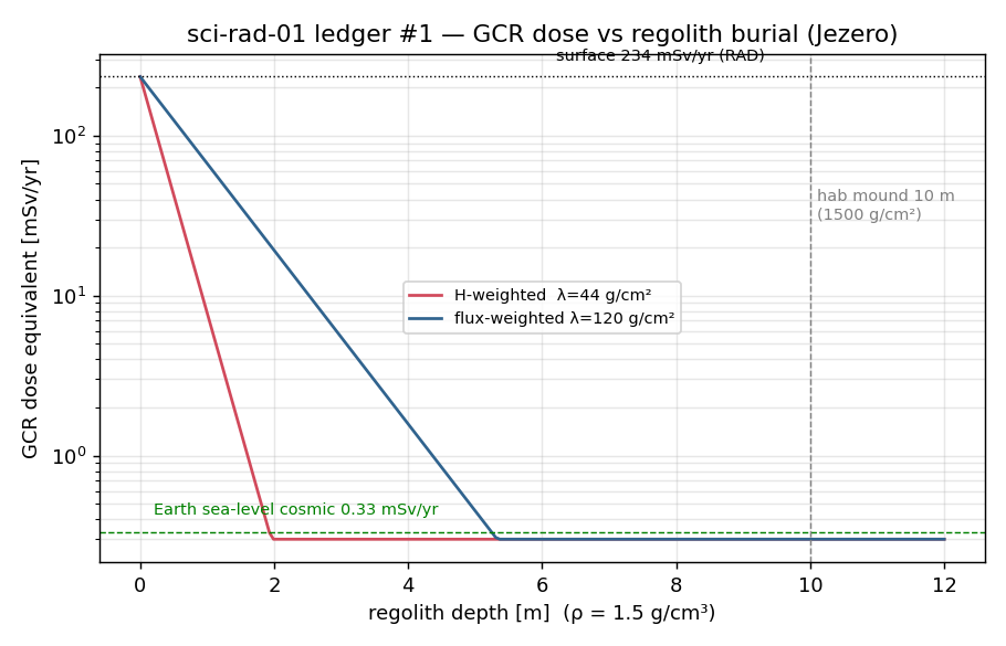 Dose equivalent against regolith burial depth