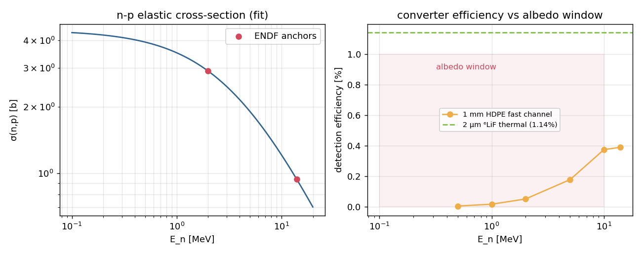 Converter efficiency against the Martian albedo-neutron window