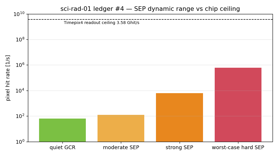 SEP dynamic range against the Timepix4 readout ceiling