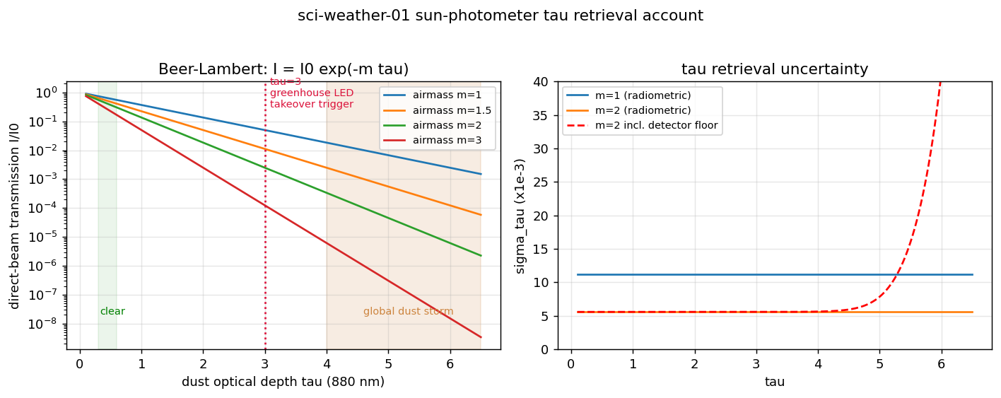 Beer-Lambert transmission against optical depth with the LED takeover trigger marked
