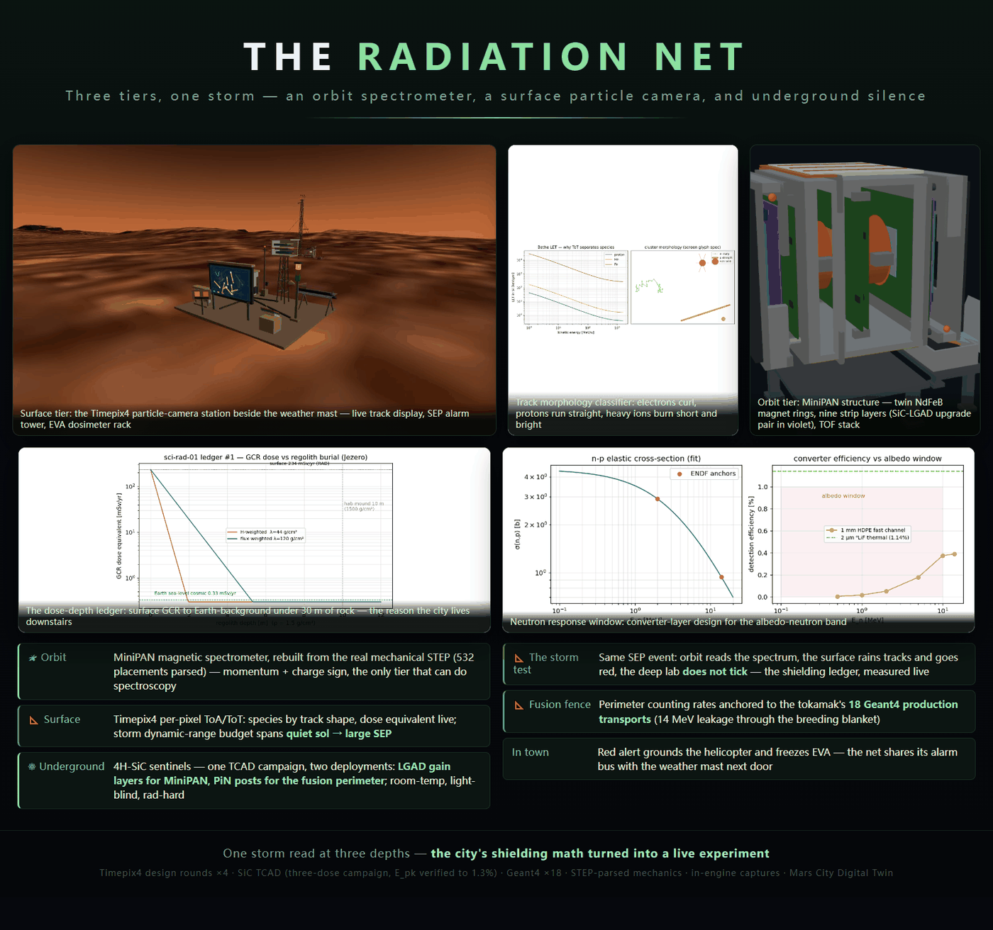 Radiation net summary poster with the three tiers and their ledgers
