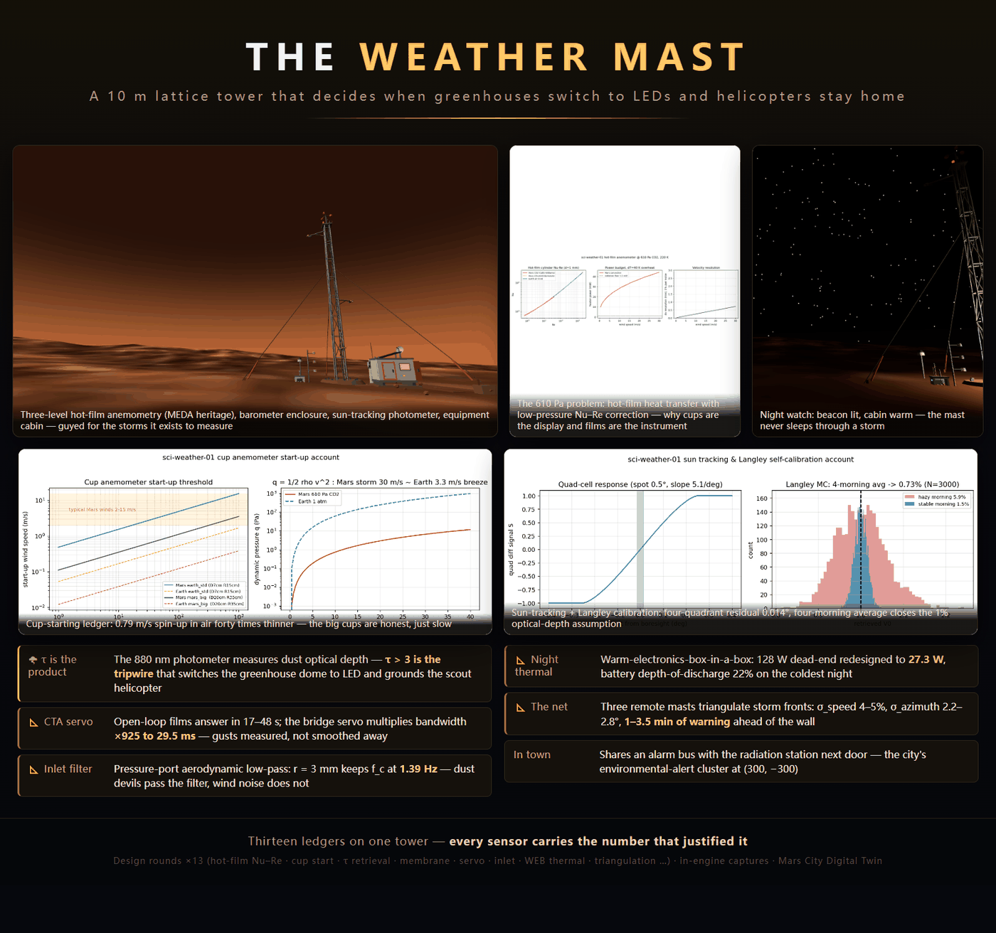 Weather mast summary poster with renders and design-round plots