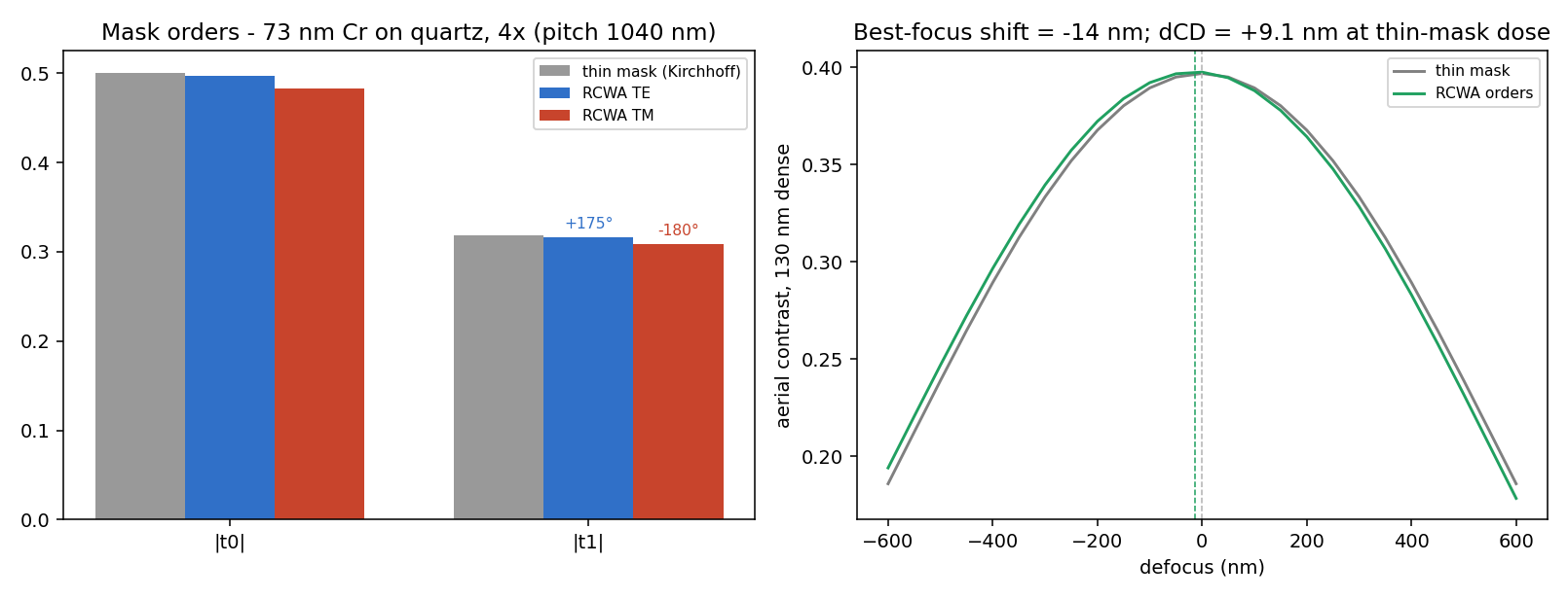 RCWA mask diffraction orders versus thin mask, and the through-focus contrast shift