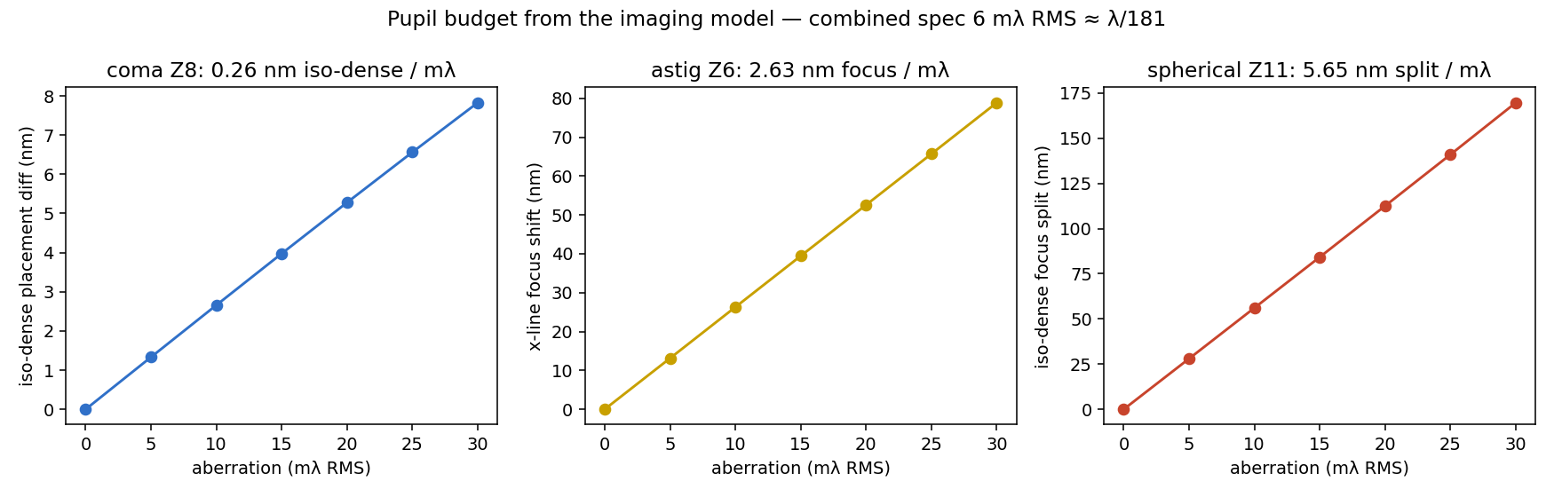 Aberration sensitivity curves: coma, astigmatism, spherical, with derived budgets
