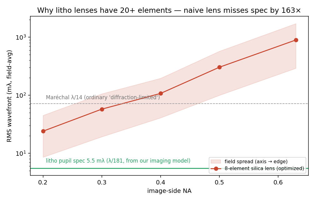 Achieved RMS wavefront of an optimized 8-element silica lens versus NA, against the litho spec