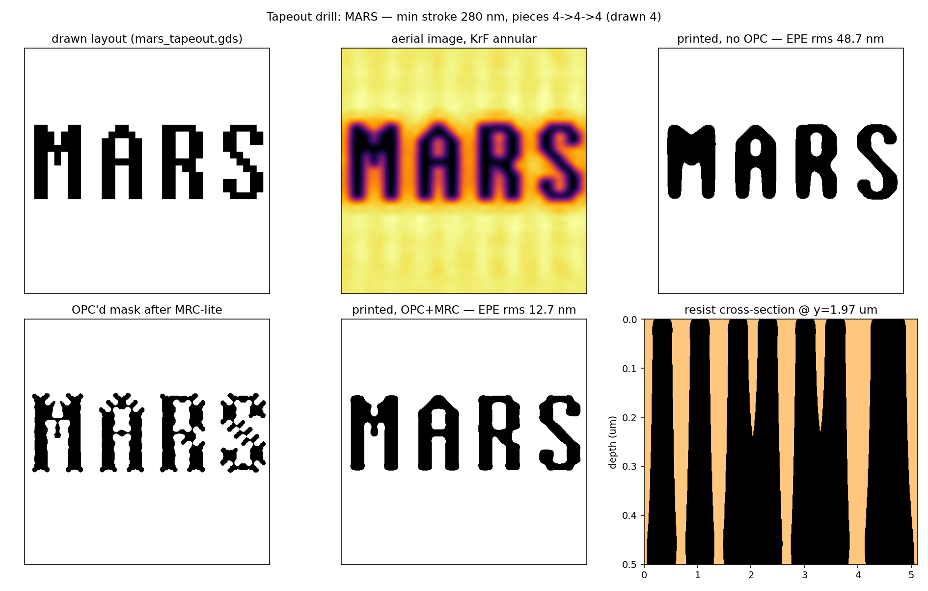 Tapeout drill: drawn MARS layout, aerial image, printed results without and with OPC, and a resist cross-section