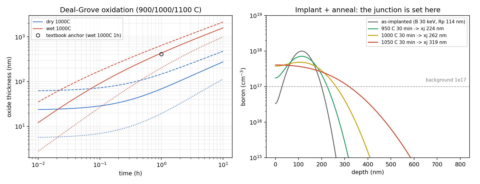 Deal-Grove oxidation curves and implant-anneal junction profiles