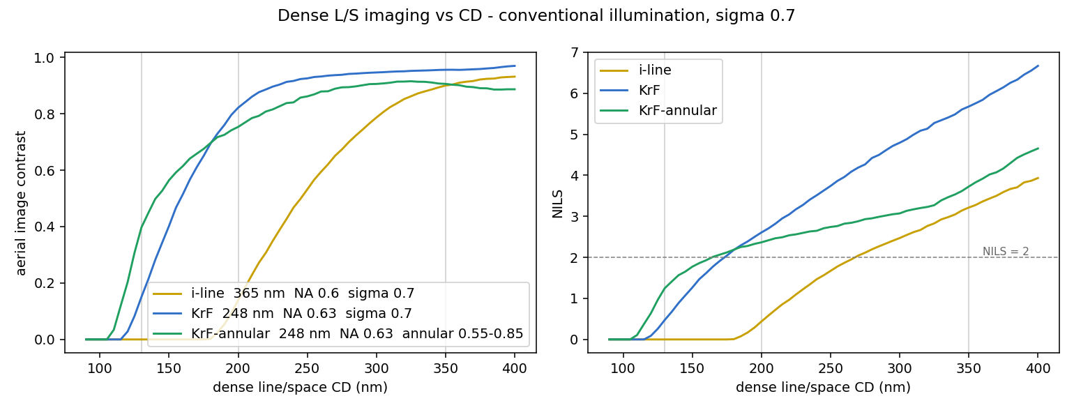 Aerial image contrast and NILS versus CD for i-line, KrF conventional and KrF annular