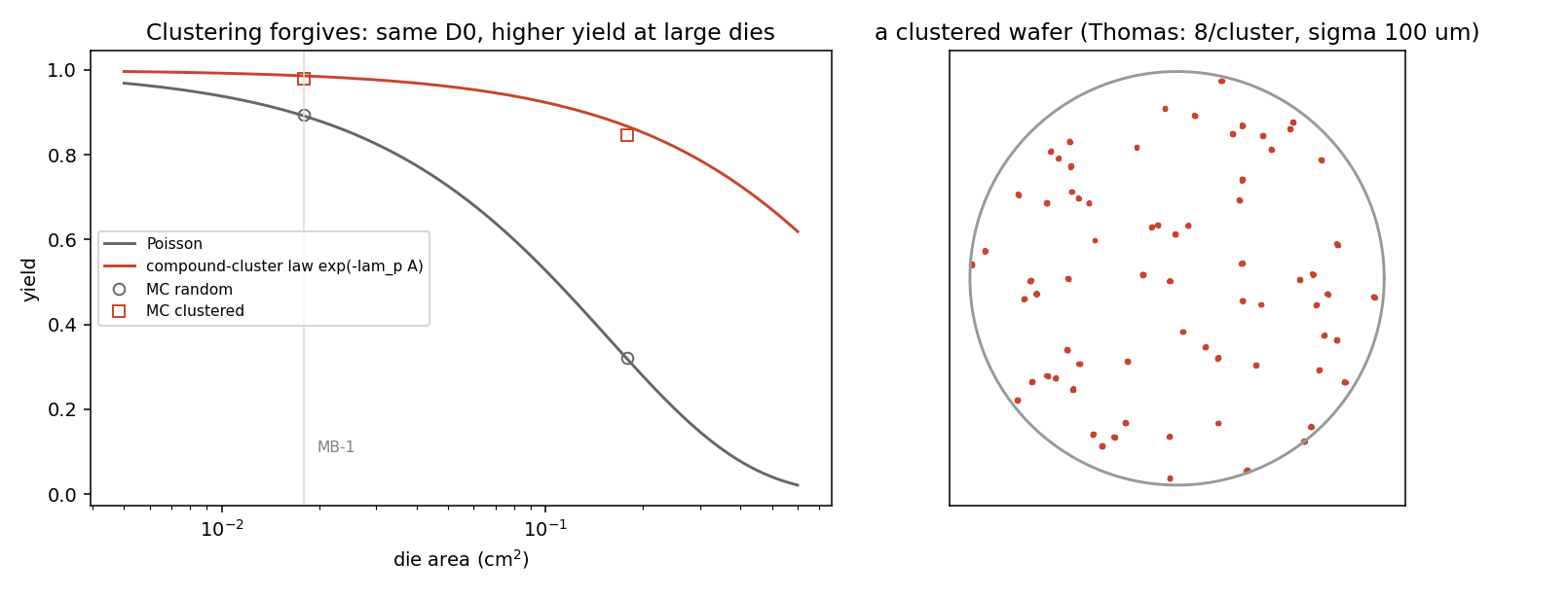 Yield versus die area for Poisson and clustered defects, with a clustered wafer map