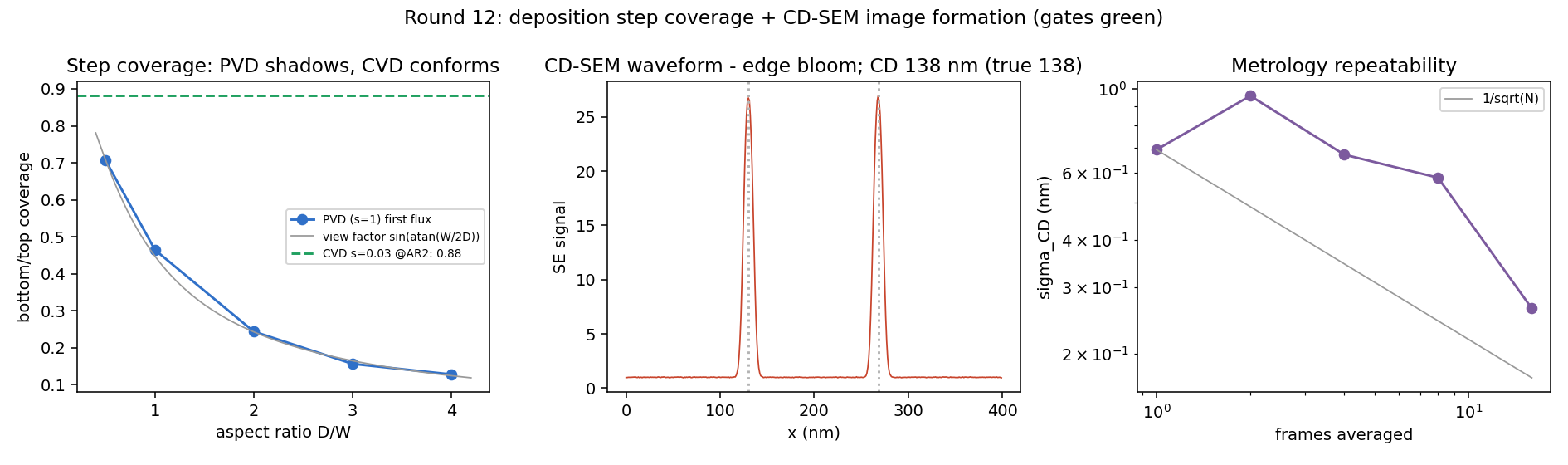 Step coverage versus aspect ratio, SEM waveform with edge bloom, and repeatability versus frame averaging