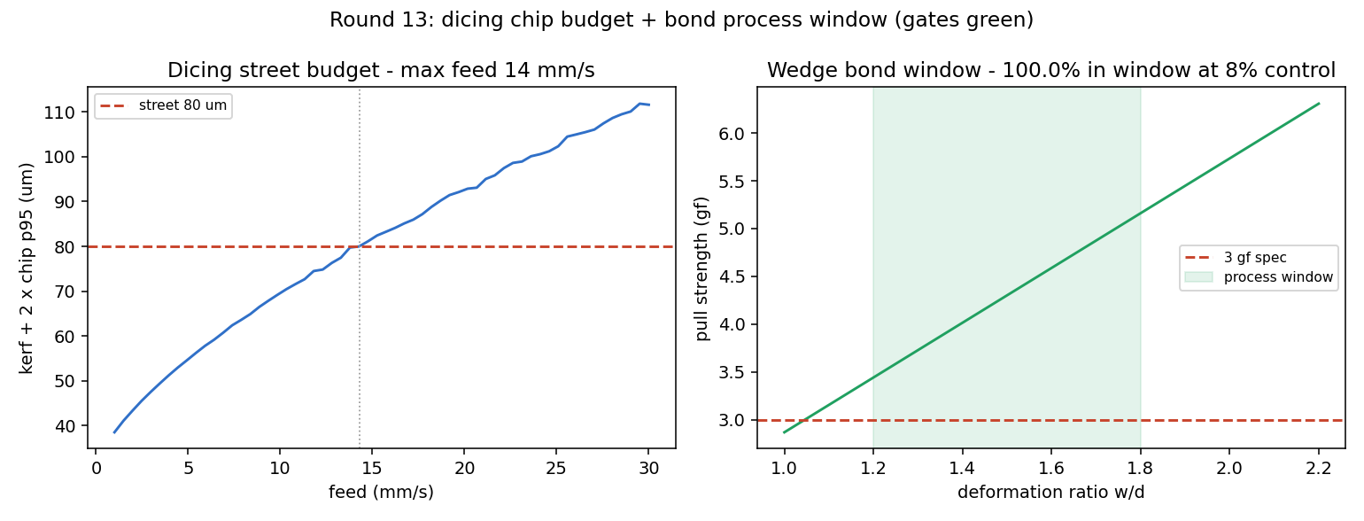 Dicing street budget versus feed rate, and wedge bond pull strength versus deformation ratio with the process window shaded