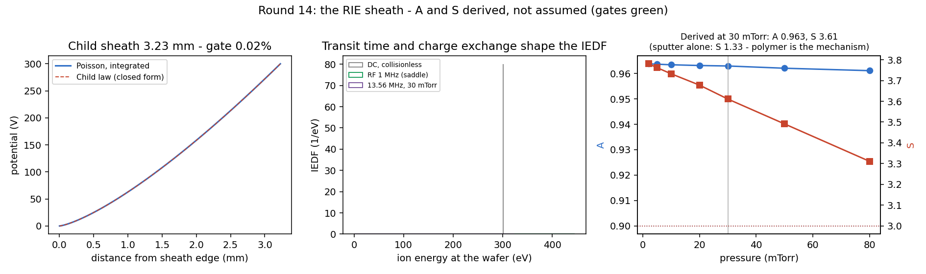 Child sheath potential profile, ion energy distributions under three conditions, and anisotropy and selectivity versus pressure