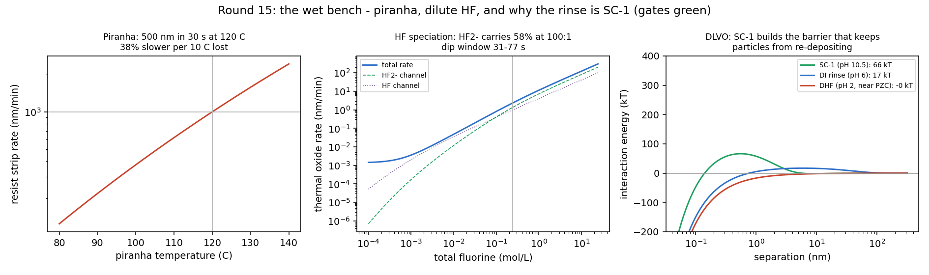 Piranha rate versus temperature, HF speciation channels versus concentration, and DLVO interaction curves for three chemistries