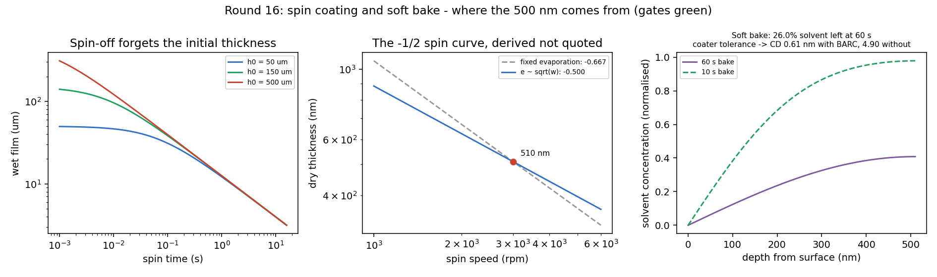 Spin-off curves from three initial thicknesses, dry thickness versus spin speed for two evaporation models, and solvent profiles after bake