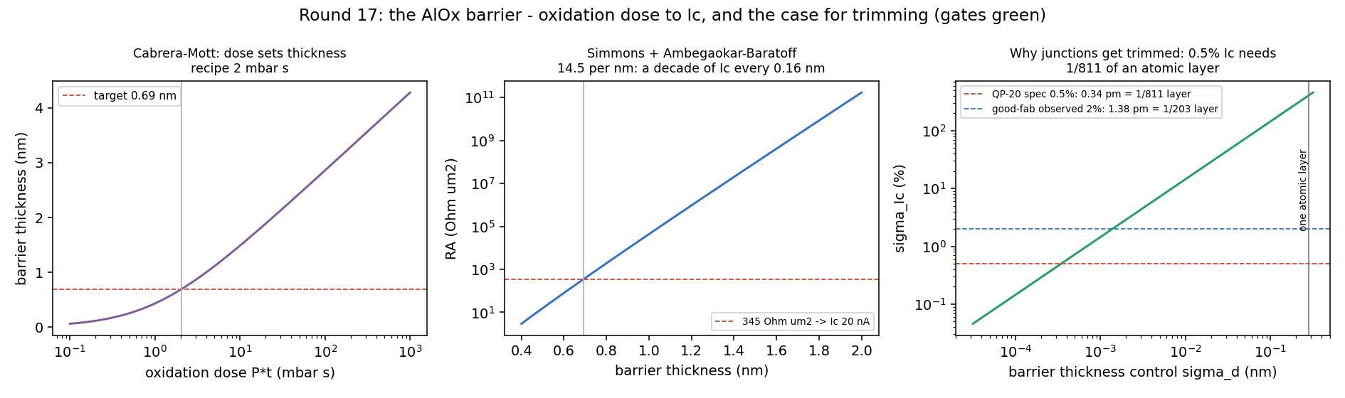 Cabrera-Mott thickness versus oxidation dose, specific resistance versus barrier thickness, and Ic spread versus thickness control