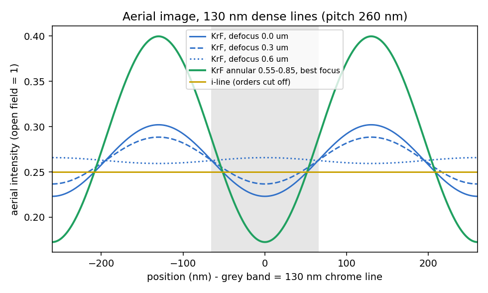 Aerial intensity profiles at 130 nm dense pitch