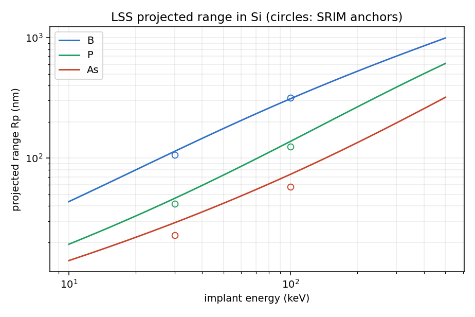 LSS projected range of B, P, As in silicon versus energy, with SRIM anchor points