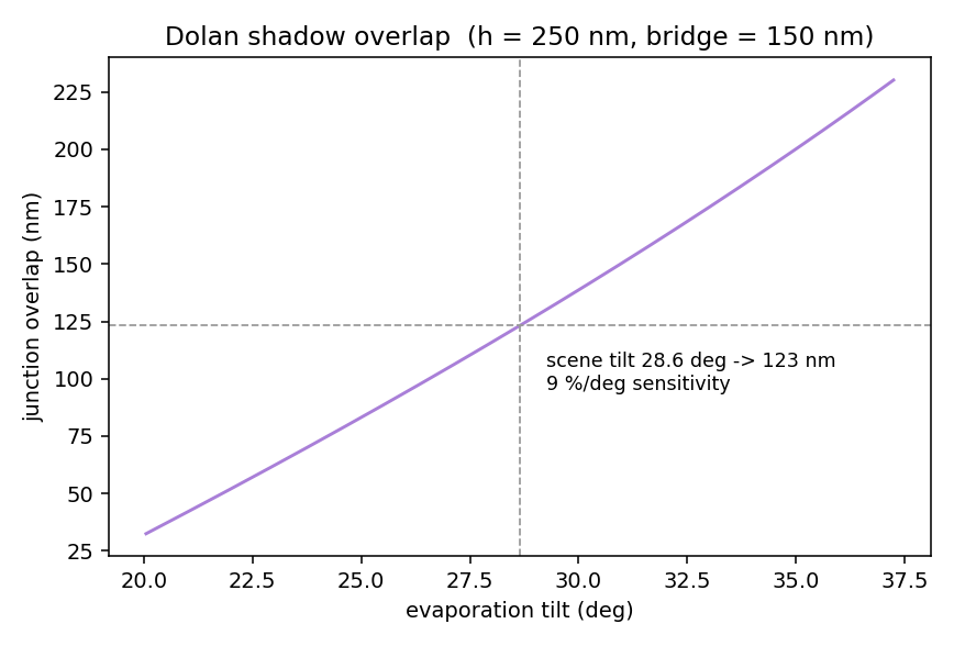 Dolan bridge junction overlap versus evaporation tilt