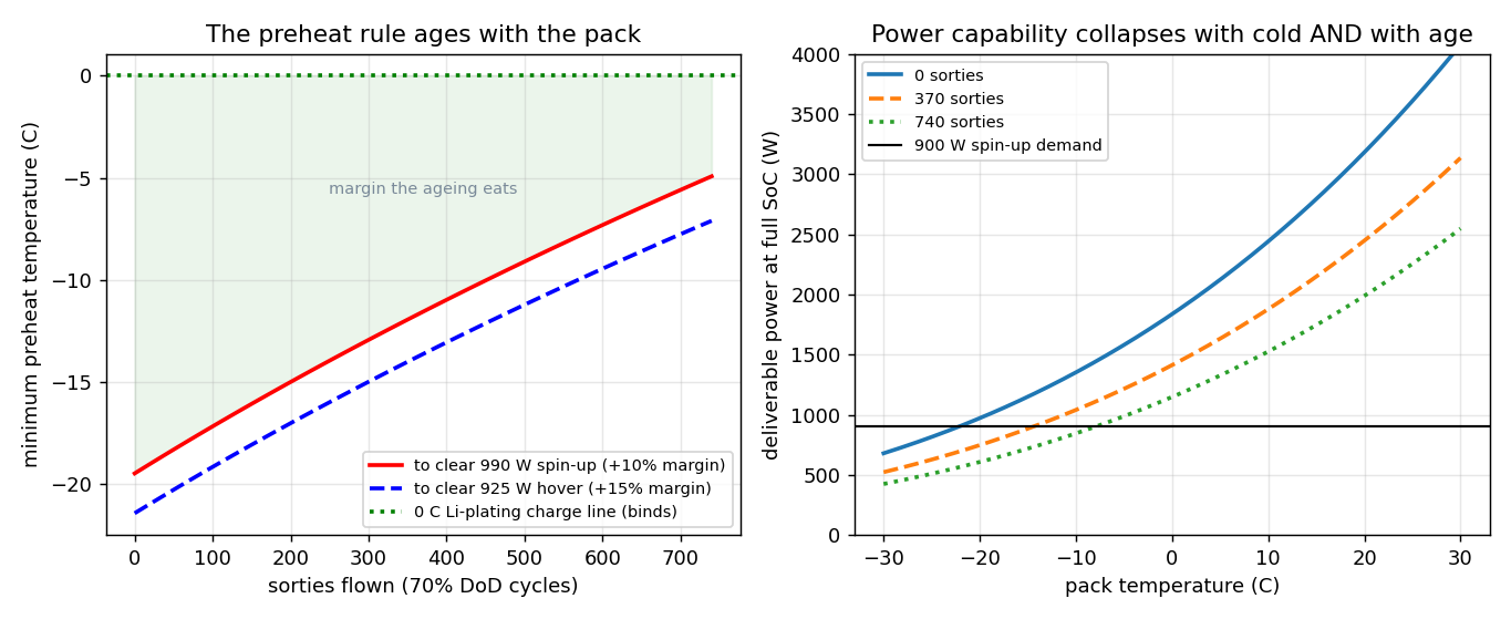 Minimum preheat temperature versus sorties flown, and deliverable power versus temperature for three ages