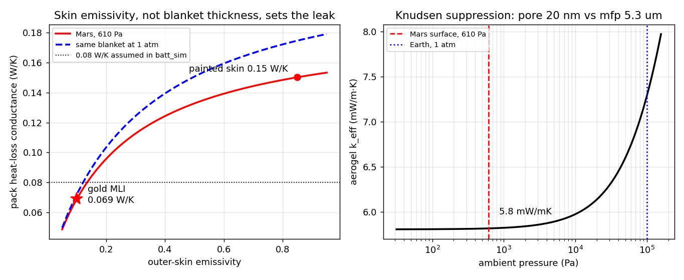 Pack heat-loss conductance versus skin emissivity, and aerogel conductivity versus ambient pressure