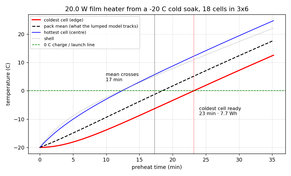 Preheat transient showing coldest cell, mean and hottest cell crossing the 0 C line at different times