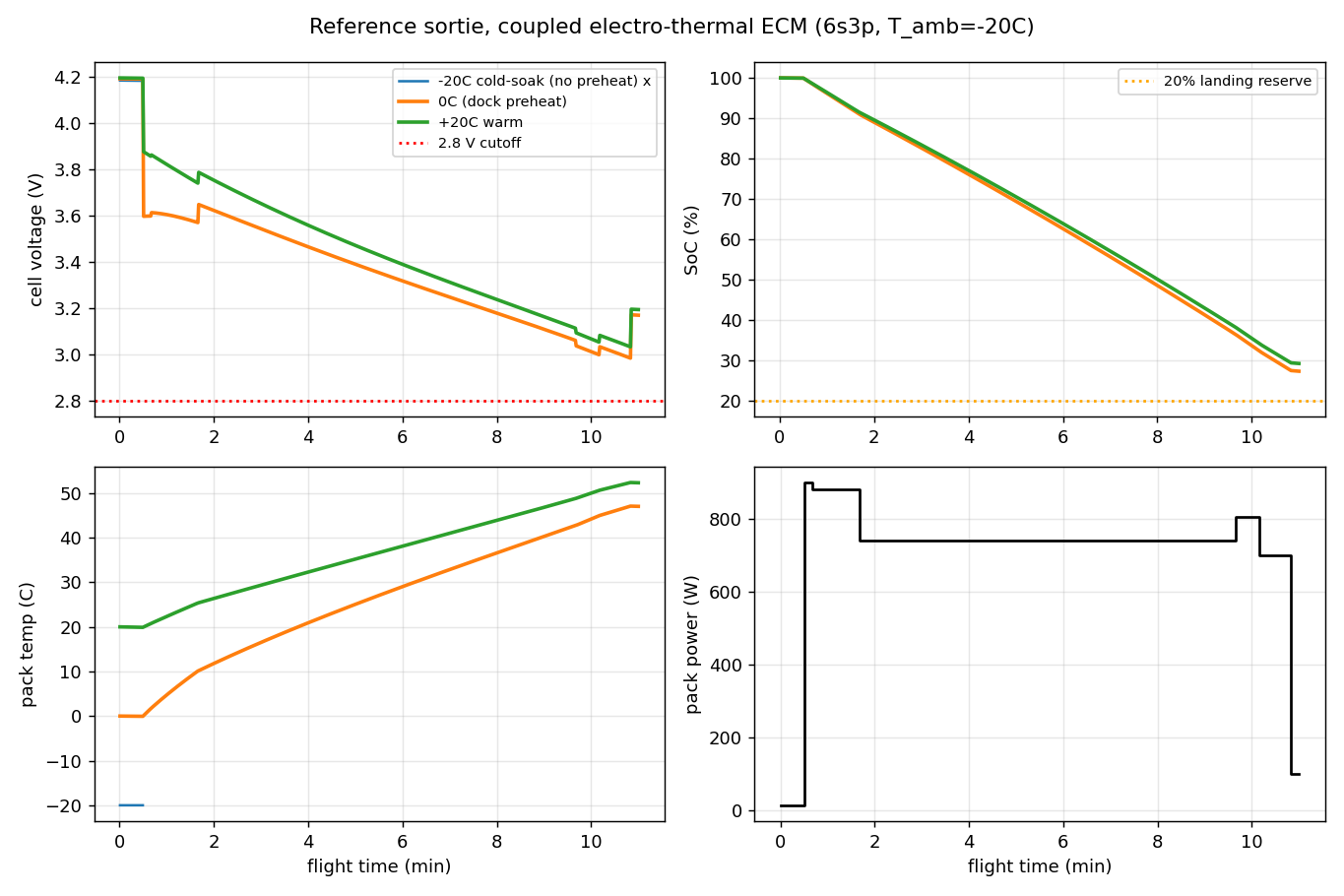 Cell voltage, state of charge and pack temperature across the sortie from three start temperatures