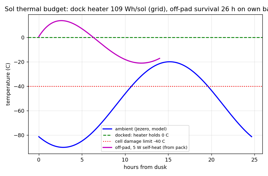 Sol temperature cycle with docked heater line and off-pad self-heating survival curve