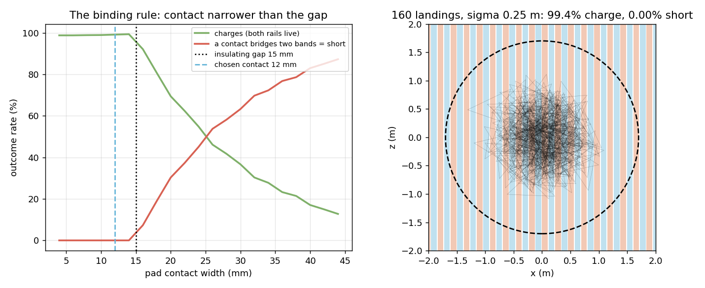 Connect and short rates versus contact width, and 160 simulated landings over the stripe map