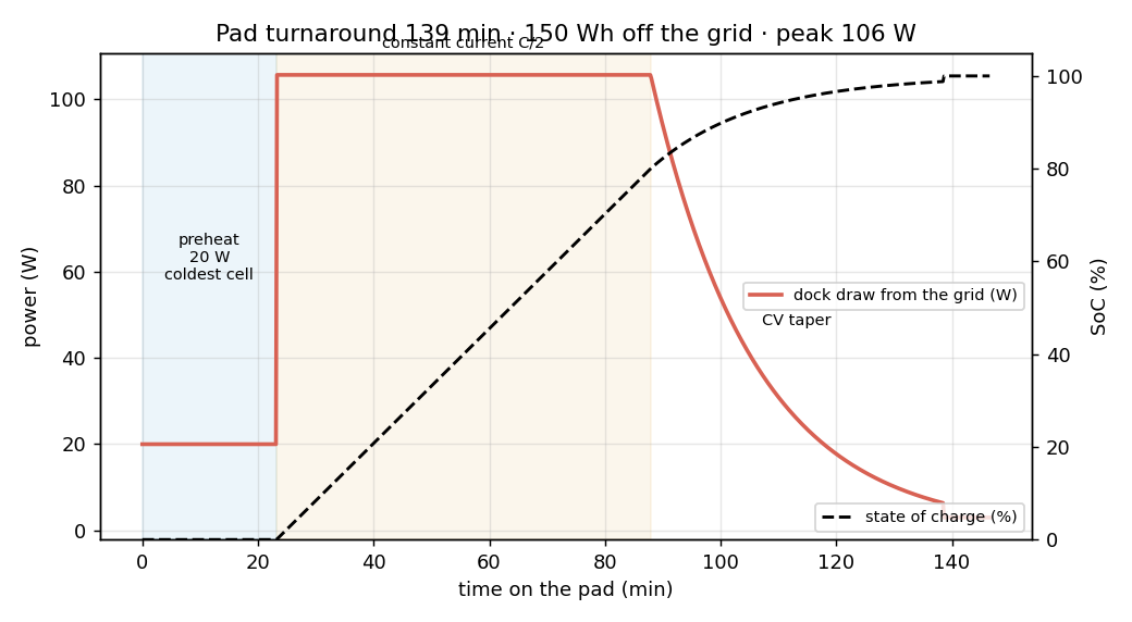 Dock power draw and state of charge across preheat, constant current and CV taper