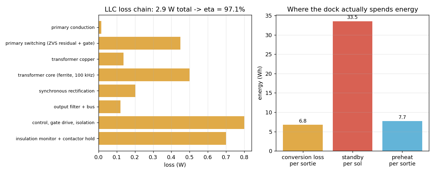 LLC loss breakdown and where the dock spends energy