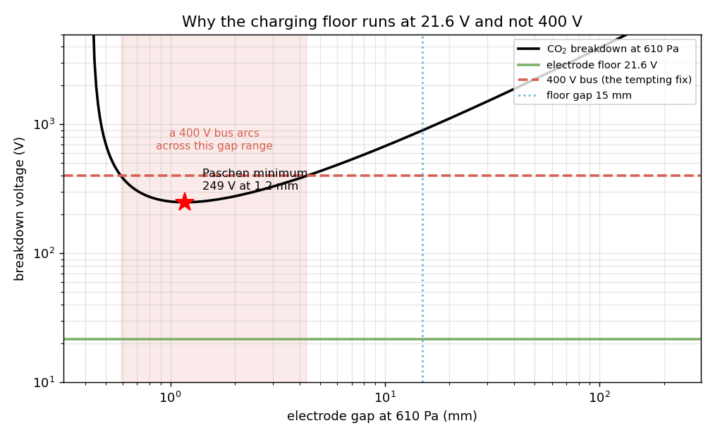 CO2 Paschen curve at 610 Pa with the 21.6 V floor and the 400 V bus breakdown window
