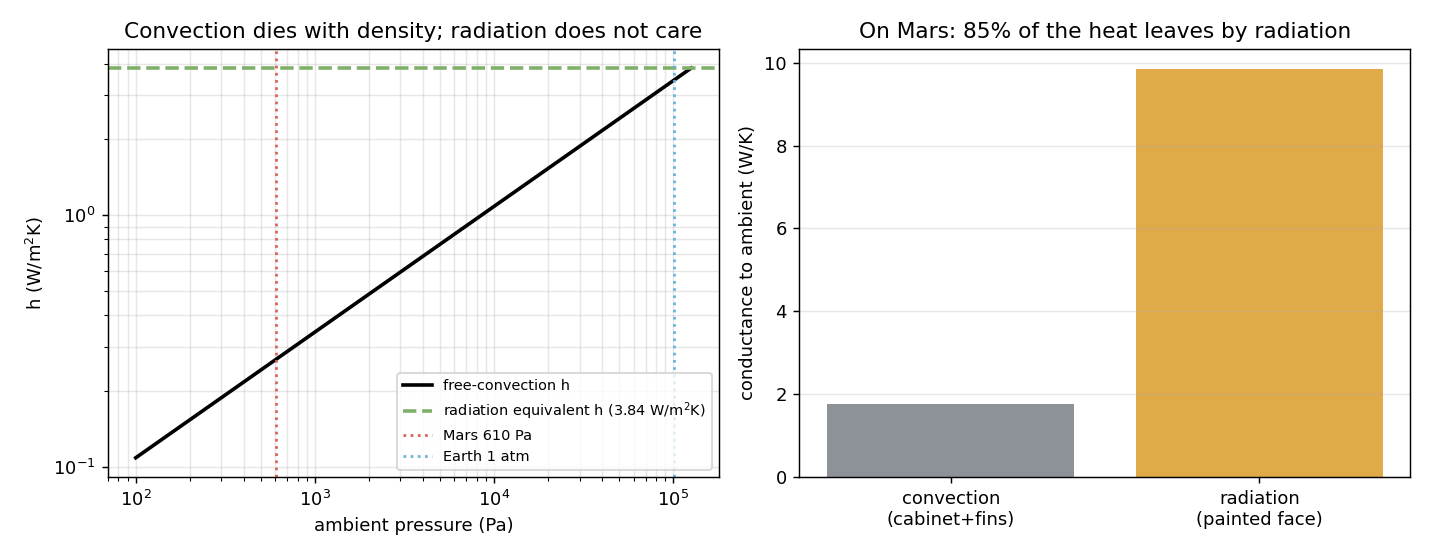 Convection coefficient versus pressure and the conductance split between convection and radiation