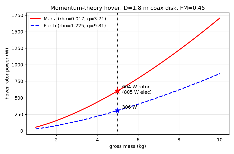 Hover rotor power versus gross mass, Mars against Earth