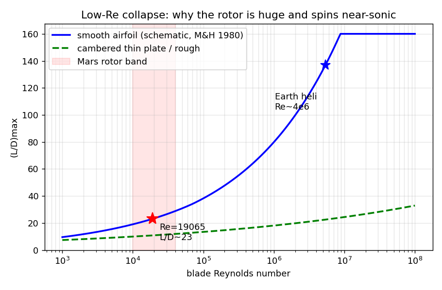 Maximum lift-to-drag versus Reynolds number, showing the collapse below 7e4 and the Mars rotor band