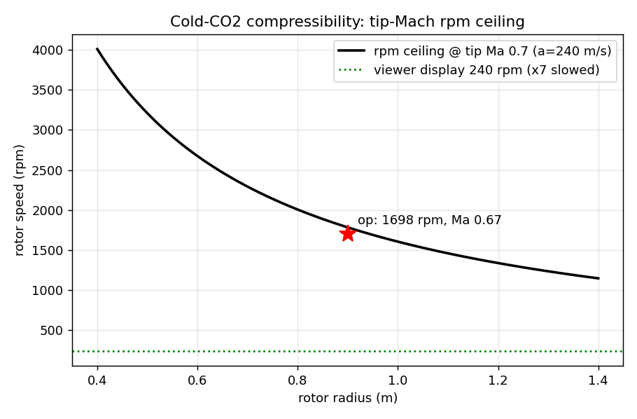 Rotor speed ceiling versus radius at tip Mach 0.7, with the operating point and the display rate