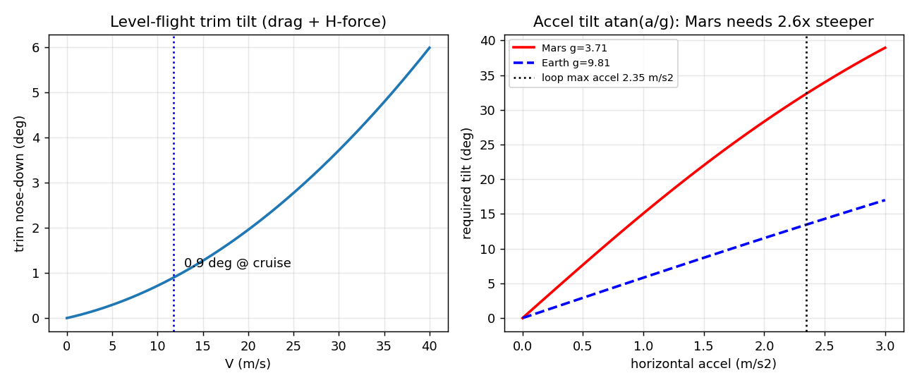 Trim tilt versus speed, and required acceleration tilt on Mars versus Earth